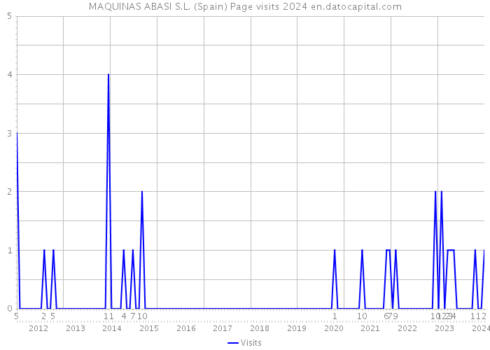MAQUINAS ABASI S.L. (Spain) Page visits 2024 