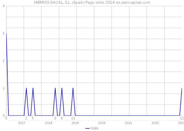HIERROS DACAL, S.L. (Spain) Page visits 2024 