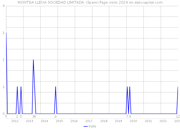 MONTSIA LLEIXA SOCIEDAD LIMITADA. (Spain) Page visits 2024 