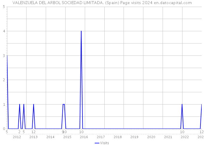 VALENZUELA DEL ARBOL SOCIEDAD LIMITADA. (Spain) Page visits 2024 