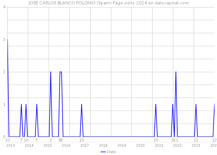 JOSE CARLOS BLANCO POLONIO (Spain) Page visits 2024 