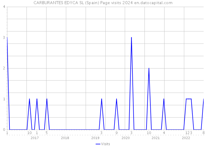 CARBURANTES EDYCA SL (Spain) Page visits 2024 