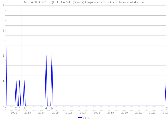 METALICAS MEZQUITILLA S.L. (Spain) Page visits 2024 