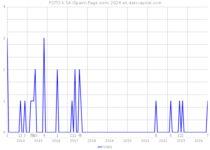 FOTO K SA (Spain) Page visits 2024 