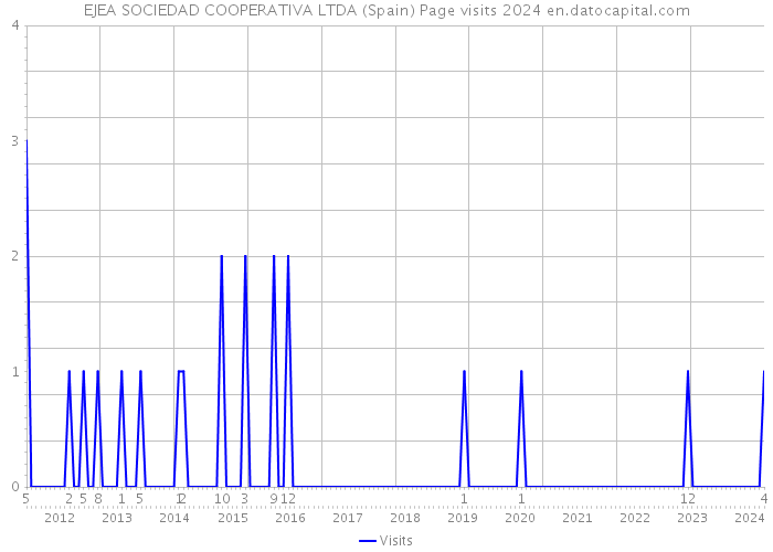 EJEA SOCIEDAD COOPERATIVA LTDA (Spain) Page visits 2024 