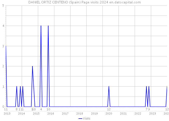 DANIEL ORTIZ CENTENO (Spain) Page visits 2024 