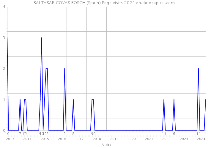 BALTASAR COVAS BOSCH (Spain) Page visits 2024 