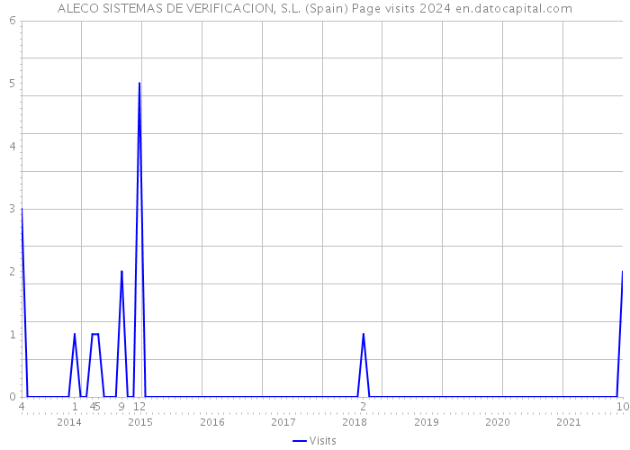 ALECO SISTEMAS DE VERIFICACION, S.L. (Spain) Page visits 2024 