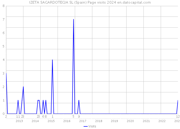 IZETA SAGARDOTEGIA SL (Spain) Page visits 2024 
