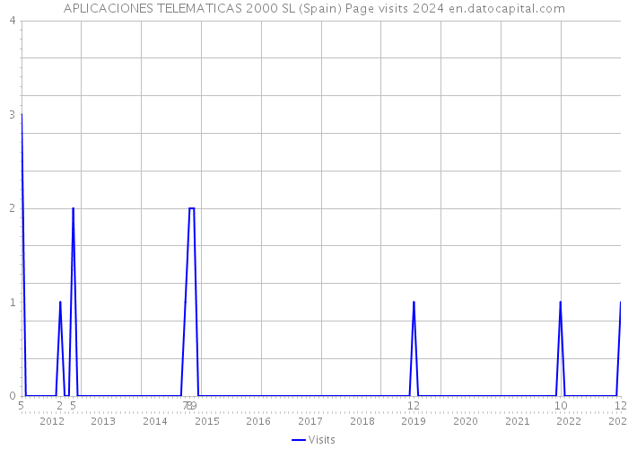 APLICACIONES TELEMATICAS 2000 SL (Spain) Page visits 2024 
