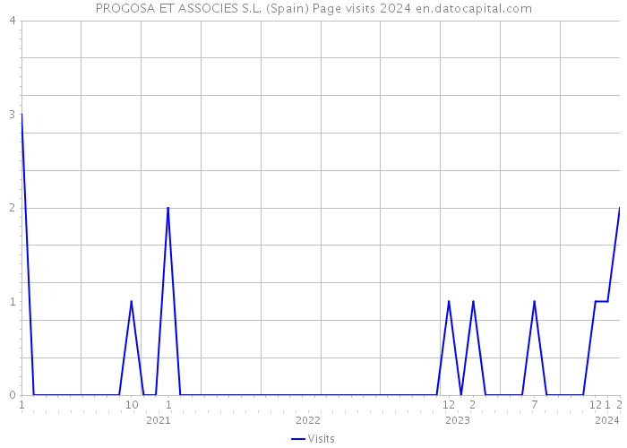 PROGOSA ET ASSOCIES S.L. (Spain) Page visits 2024 