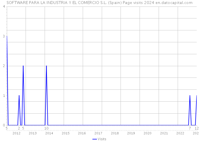 SOFTWARE PARA LA INDUSTRIA Y EL COMERCIO S.L. (Spain) Page visits 2024 