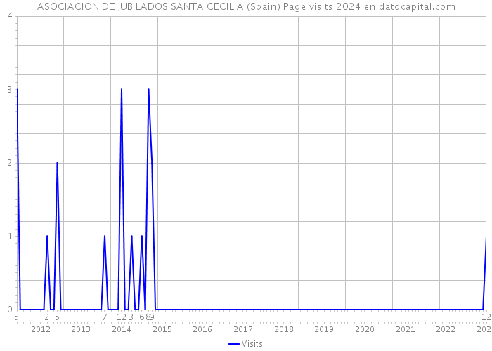 ASOCIACION DE JUBILADOS SANTA CECILIA (Spain) Page visits 2024 