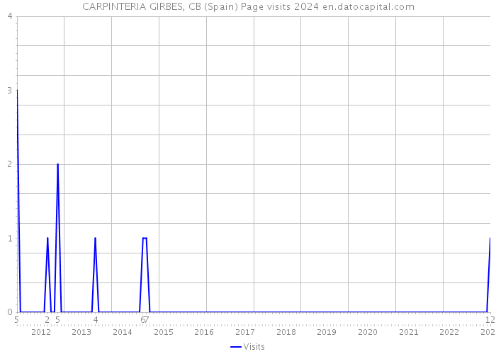 CARPINTERIA GIRBES, CB (Spain) Page visits 2024 