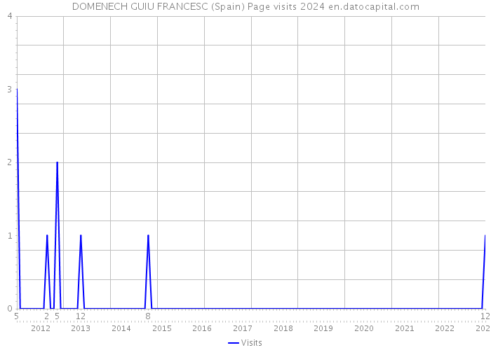 DOMENECH GUIU FRANCESC (Spain) Page visits 2024 