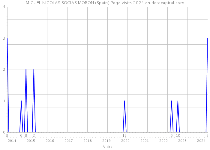 MIGUEL NICOLAS SOCIAS MORON (Spain) Page visits 2024 