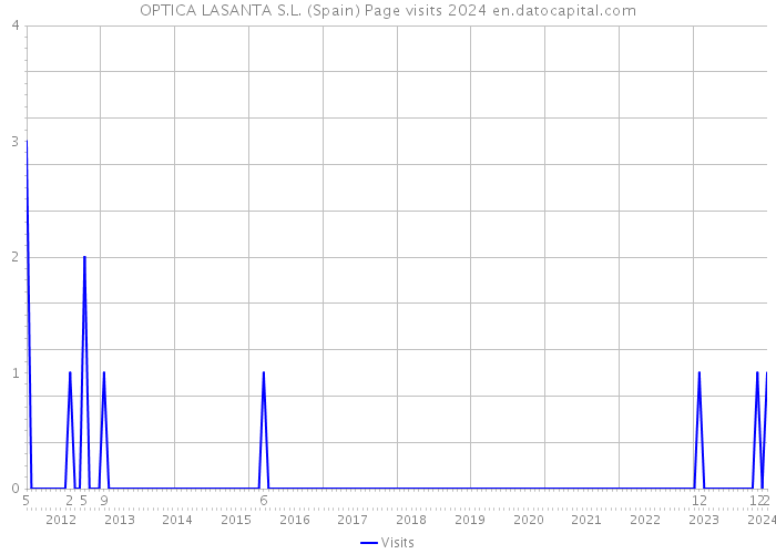 OPTICA LASANTA S.L. (Spain) Page visits 2024 