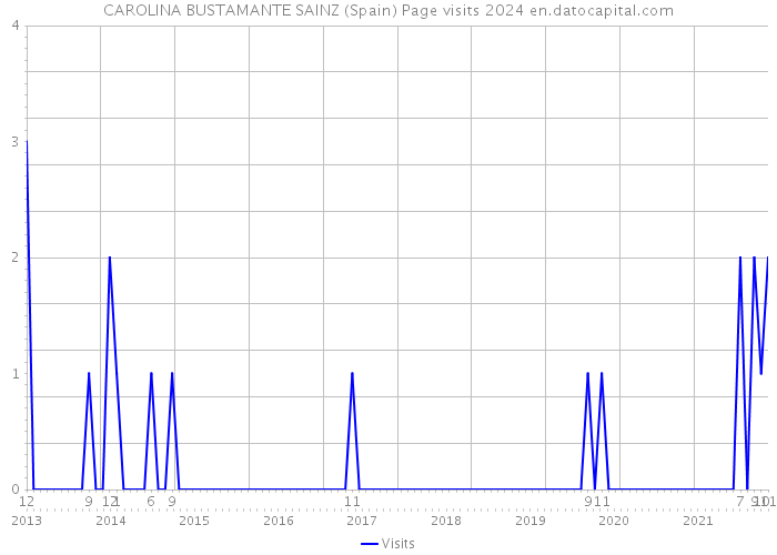 CAROLINA BUSTAMANTE SAINZ (Spain) Page visits 2024 