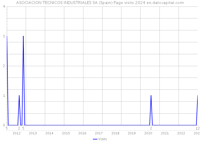 ASOCIACION TECNICOS INDUSTRIALES SA (Spain) Page visits 2024 