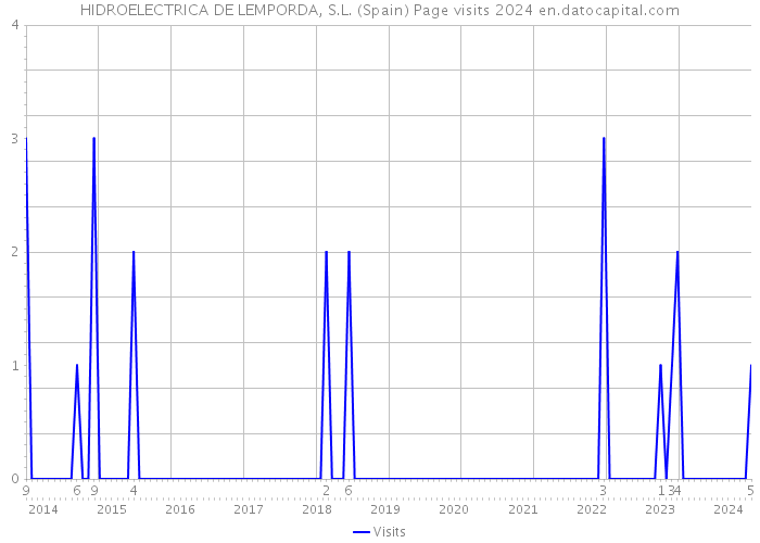 HIDROELECTRICA DE LEMPORDA, S.L. (Spain) Page visits 2024 