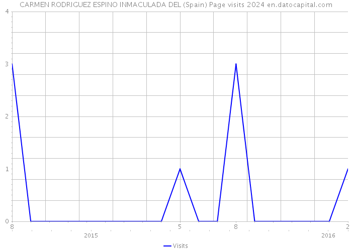CARMEN RODRIGUEZ ESPINO INMACULADA DEL (Spain) Page visits 2024 