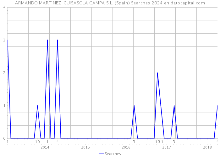 ARMANDO MARTINEZ-GUISASOLA CAMPA S.L. (Spain) Searches 2024 