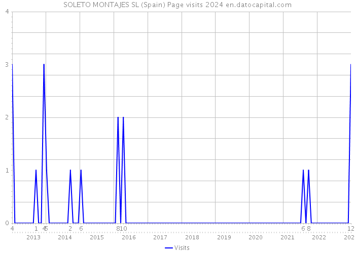 SOLETO MONTAJES SL (Spain) Page visits 2024 