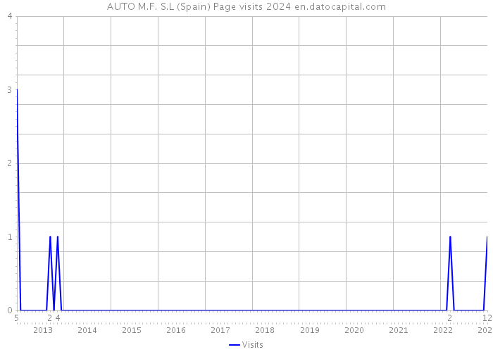 AUTO M.F. S.L (Spain) Page visits 2024 
