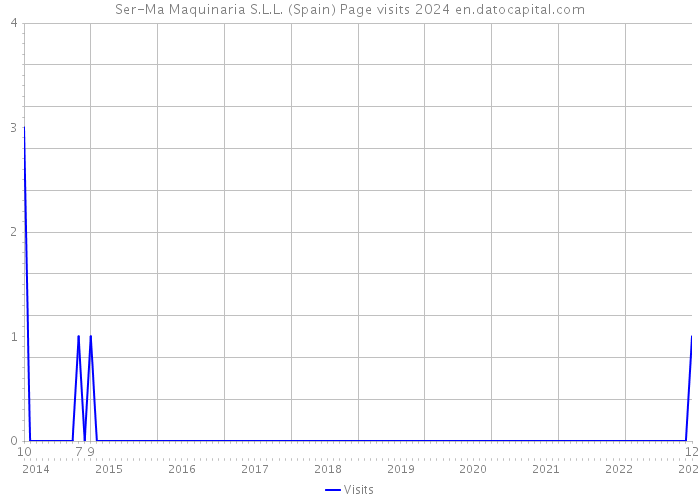 Ser-Ma Maquinaria S.L.L. (Spain) Page visits 2024 