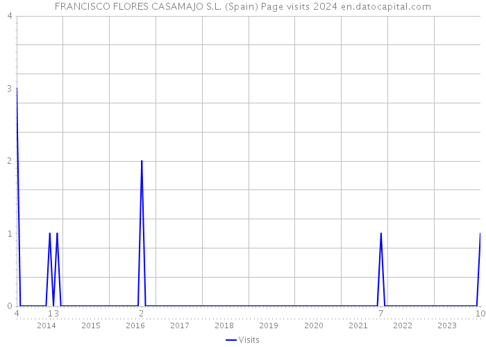 FRANCISCO FLORES CASAMAJO S.L. (Spain) Page visits 2024 