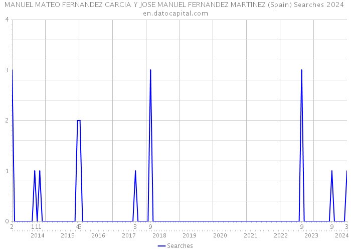 MANUEL MATEO FERNANDEZ GARCIA Y JOSE MANUEL FERNANDEZ MARTINEZ (Spain) Searches 2024 