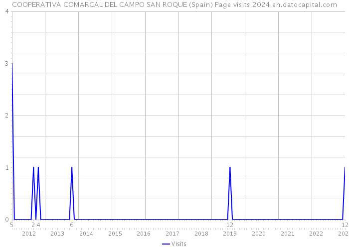 COOPERATIVA COMARCAL DEL CAMPO SAN ROQUE (Spain) Page visits 2024 
