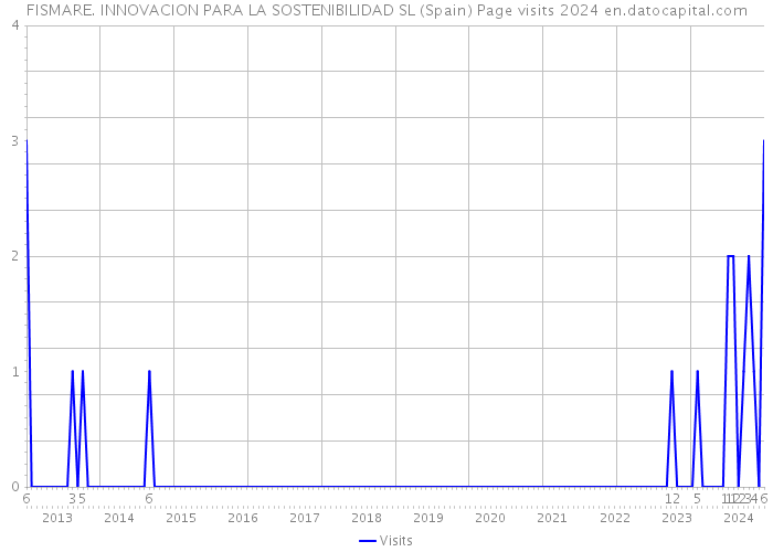 FISMARE. INNOVACION PARA LA SOSTENIBILIDAD SL (Spain) Page visits 2024 