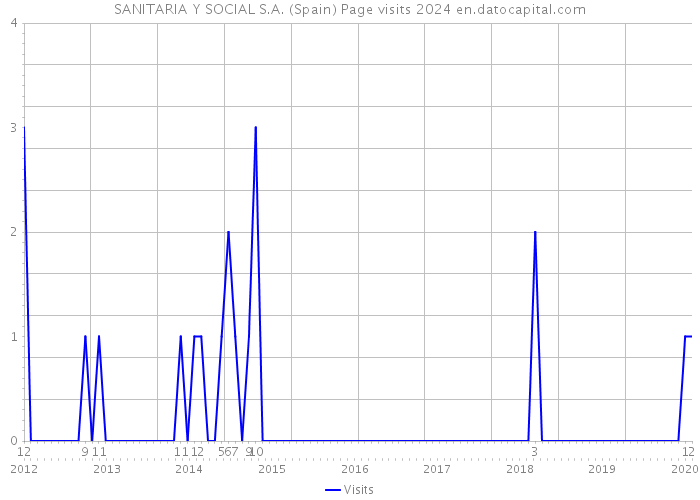 SANITARIA Y SOCIAL S.A. (Spain) Page visits 2024 