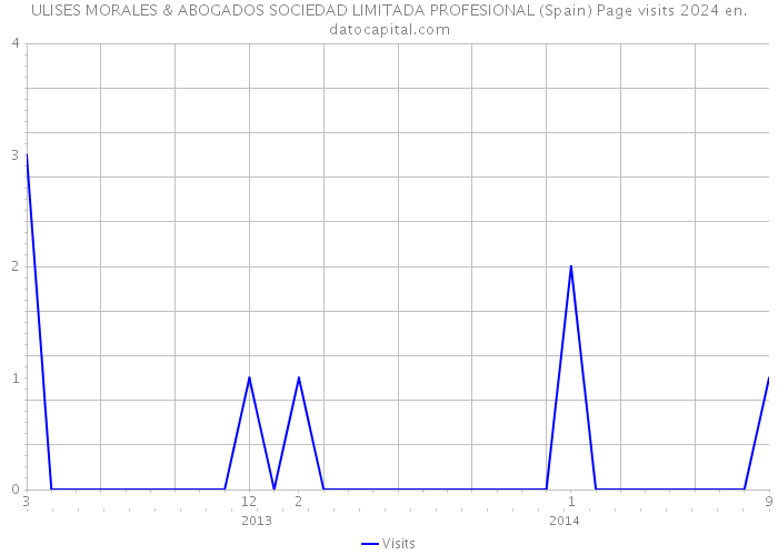 ULISES MORALES & ABOGADOS SOCIEDAD LIMITADA PROFESIONAL (Spain) Page visits 2024 