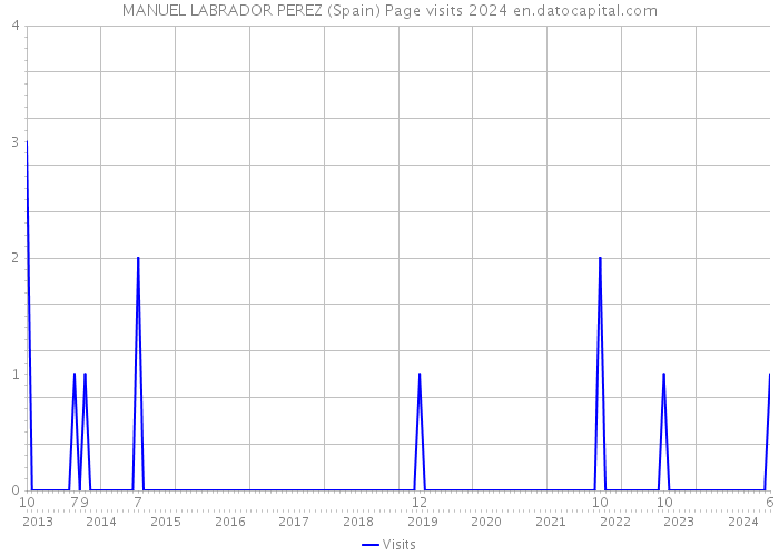 MANUEL LABRADOR PEREZ (Spain) Page visits 2024 