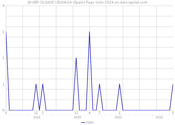 JAVIER GILSANZ USUNAGA (Spain) Page visits 2024 