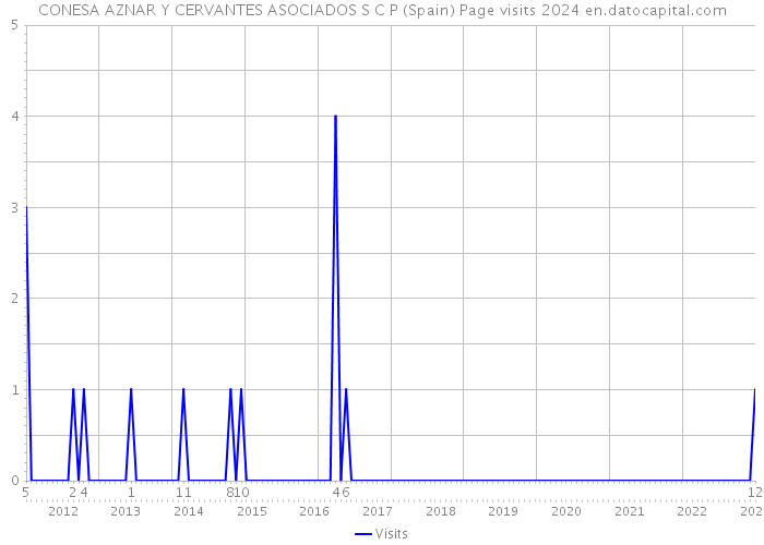 CONESA AZNAR Y CERVANTES ASOCIADOS S C P (Spain) Page visits 2024 