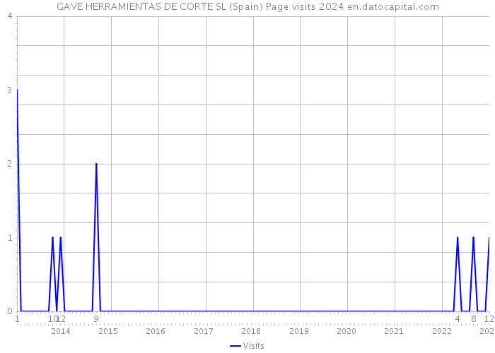 GAVE HERRAMIENTAS DE CORTE SL (Spain) Page visits 2024 