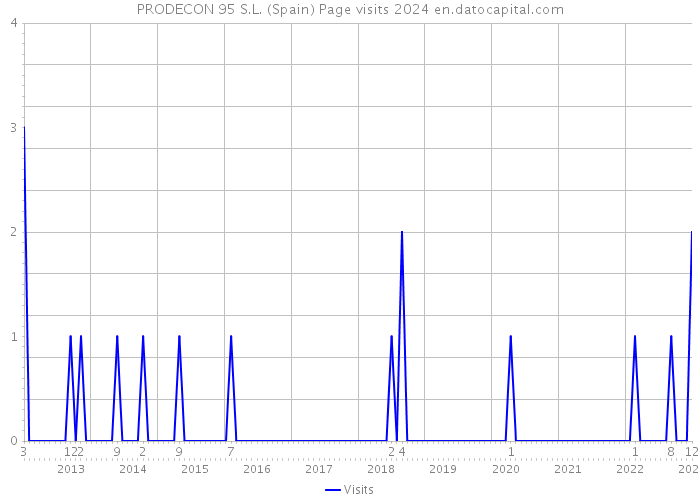 PRODECON 95 S.L. (Spain) Page visits 2024 