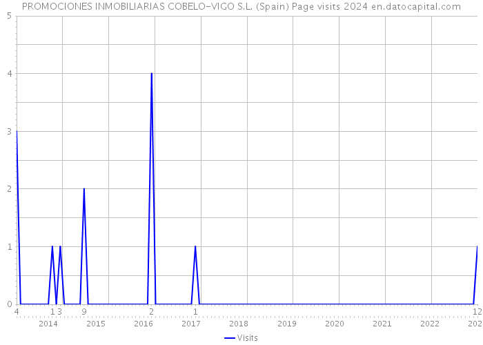 PROMOCIONES INMOBILIARIAS COBELO-VIGO S.L. (Spain) Page visits 2024 