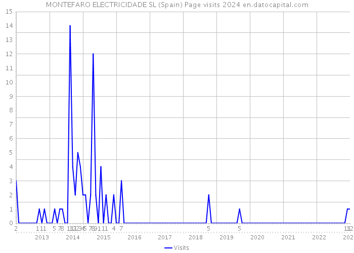 MONTEFARO ELECTRICIDADE SL (Spain) Page visits 2024 