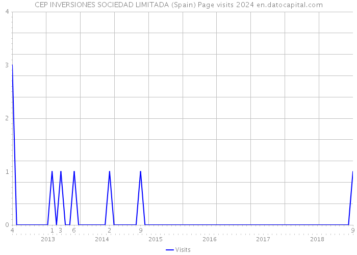 CEP INVERSIONES SOCIEDAD LIMITADA (Spain) Page visits 2024 