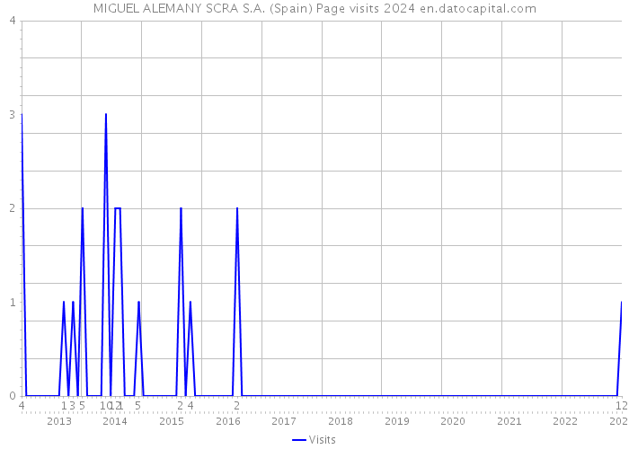 MIGUEL ALEMANY SCRA S.A. (Spain) Page visits 2024 