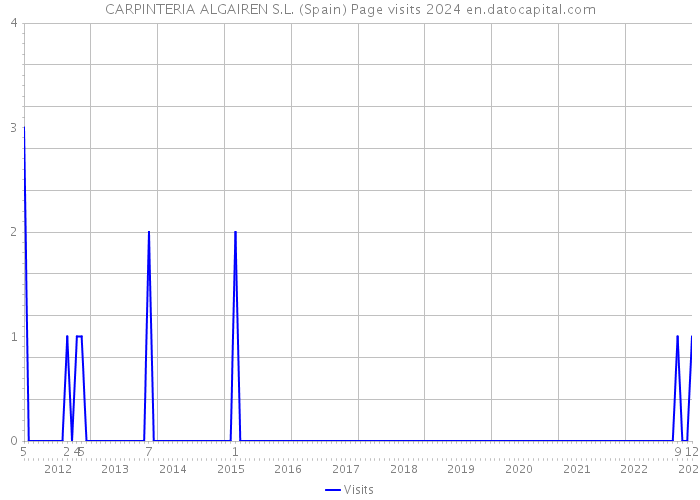 CARPINTERIA ALGAIREN S.L. (Spain) Page visits 2024 