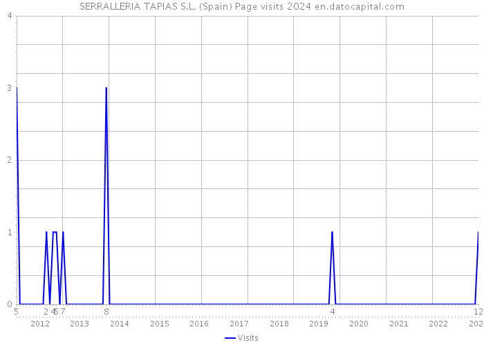 SERRALLERIA TAPIAS S.L. (Spain) Page visits 2024 