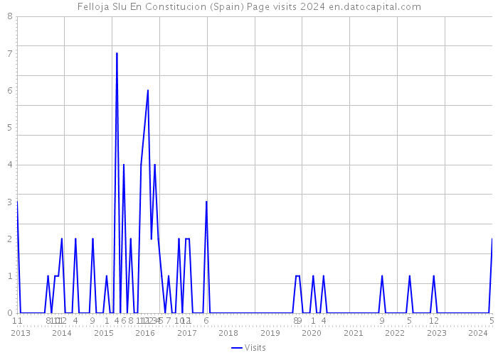 Felloja Slu En Constitucion (Spain) Page visits 2024 