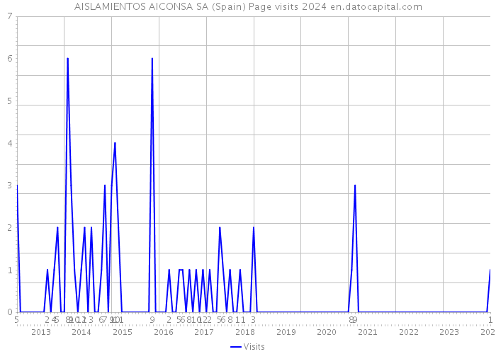 AISLAMIENTOS AICONSA SA (Spain) Page visits 2024 