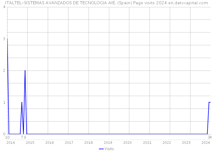 ITALTEL-SISTEMAS AVANZADOS DE TECNOLOGIA AIE. (Spain) Page visits 2024 