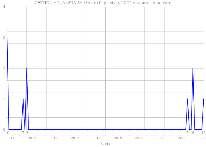 GESTION ADUANERA SA (Spain) Page visits 2024 